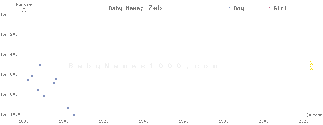 Baby Name Rankings of Zeb
