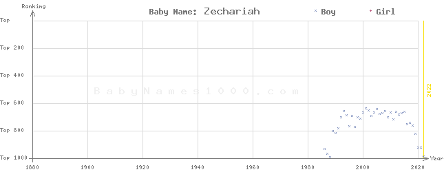 Baby Name Rankings of Zechariah