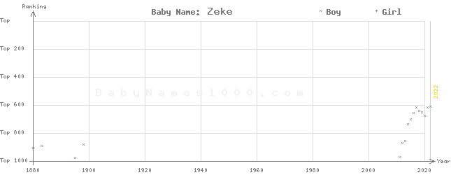 Baby Name Rankings of Zeke