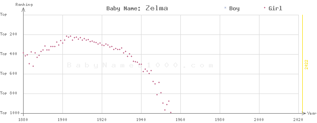 Baby Name Rankings of Zelma