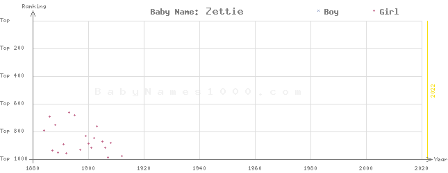 Baby Name Rankings of Zettie