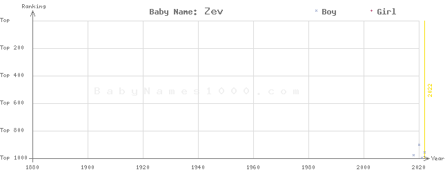 Baby Name Rankings of Zev