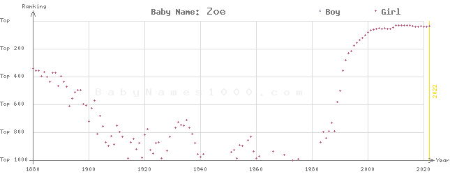Baby Name Rankings of Zoe