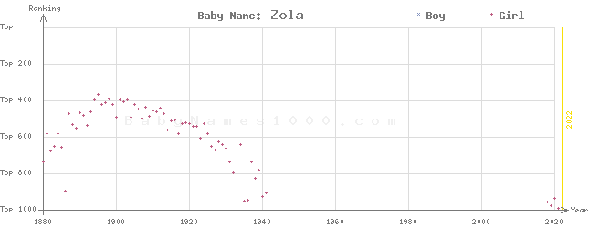 Baby Name Rankings of Zola