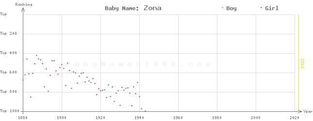 Baby Name Rankings of Zona