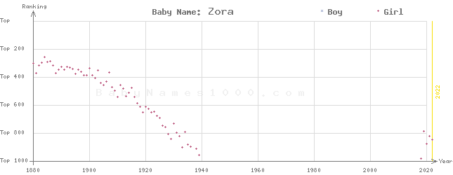 Baby Name Rankings of Zora