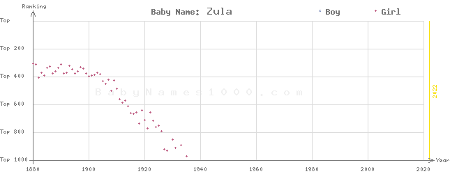 Baby Name Rankings of Zula