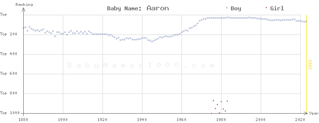 Baby Name Rankings of Aaron