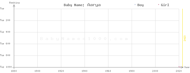 Baby Name Rankings of Aarya