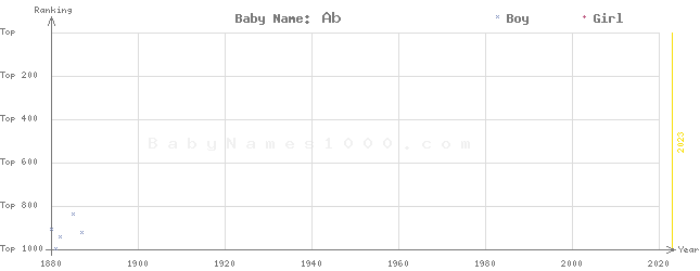 Baby Name Rankings of Ab