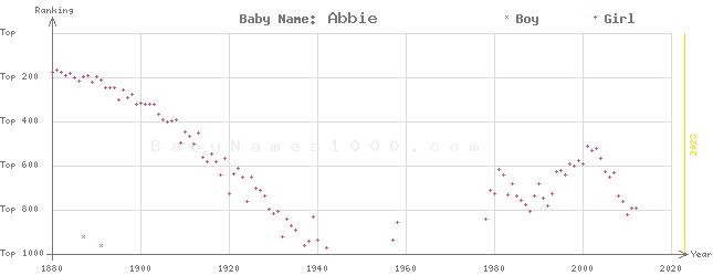 Baby Name Rankings of Abbie