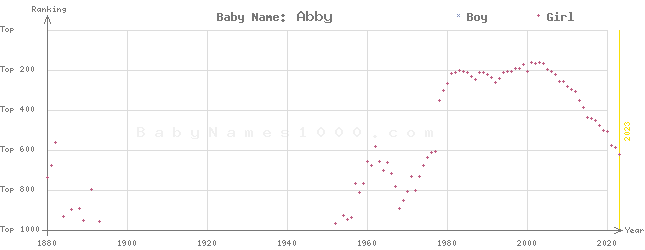 Baby Name Rankings of Abby