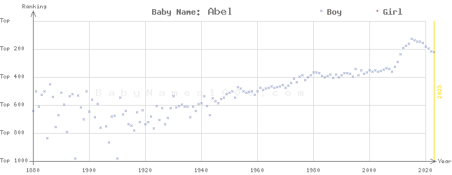 Baby Name Rankings of Abel