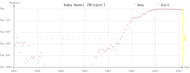 Baby Name Rankings of Abigail