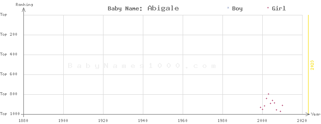 Baby Name Rankings of Abigale