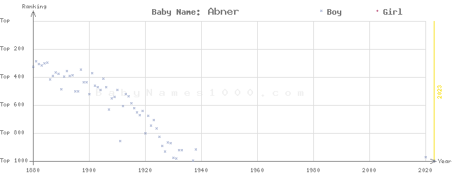 Baby Name Rankings of Abner