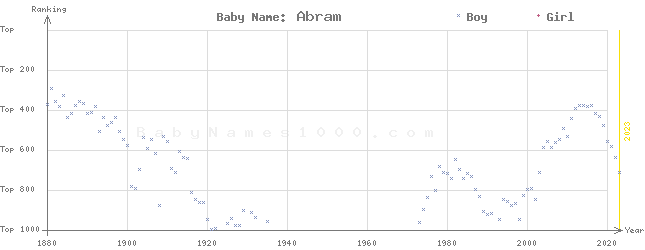 Baby Name Rankings of Abram