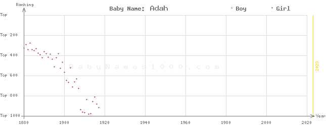 Baby Name Rankings of Adah