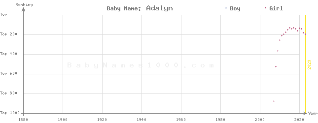 Baby Name Rankings of Adalyn