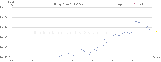 Baby Name Rankings of Adan