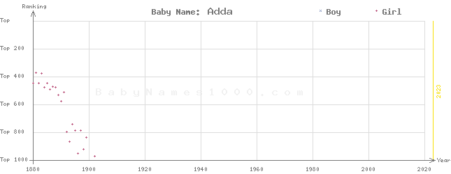 Baby Name Rankings of Adda