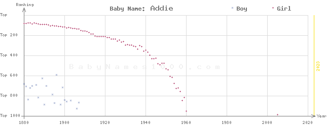 Baby Name Rankings of Addie