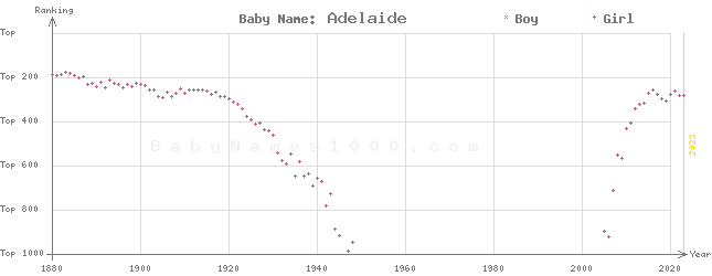 Baby Name Rankings of Adelaide