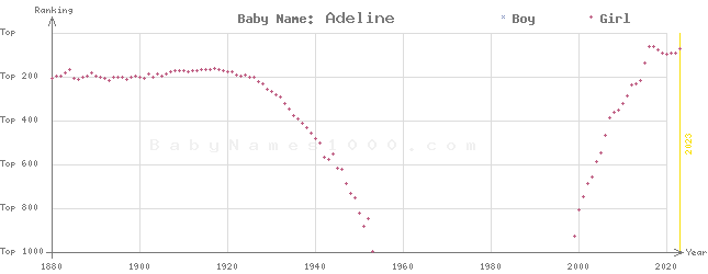 Baby Name Rankings of Adeline