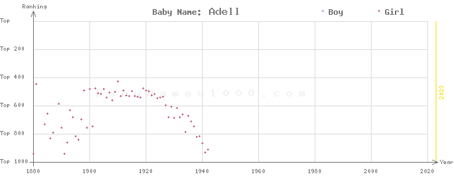 Baby Name Rankings of Adell