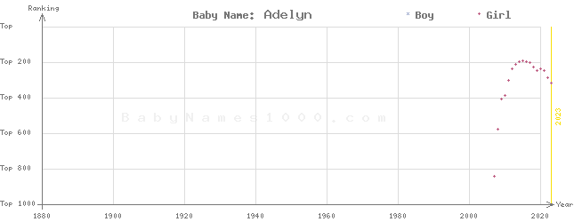 Baby Name Rankings of Adelyn