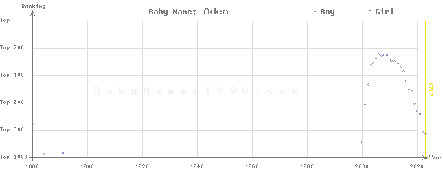 Baby Name Rankings of Aden
