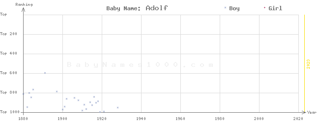 Baby Name Rankings of Adolf