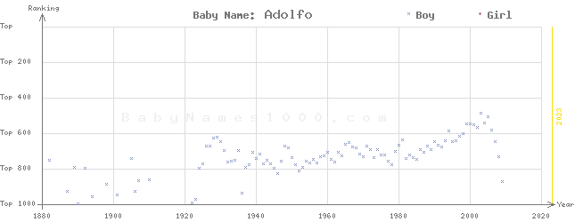 Baby Name Rankings of Adolfo