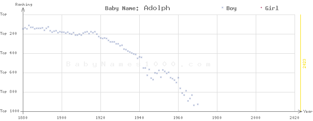 Baby Name Rankings of Adolph