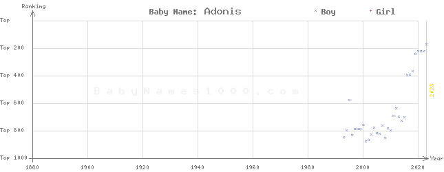 Baby Name Rankings of Adonis