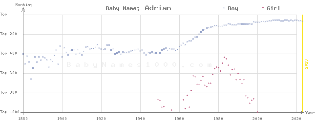 Baby Name Rankings of Adrian