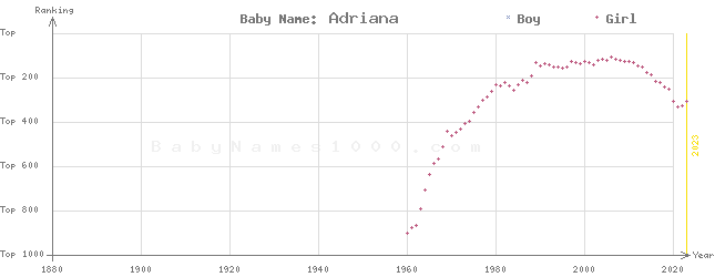 Baby Name Rankings of Adriana