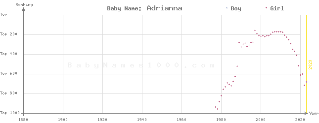 Baby Name Rankings of Adrianna