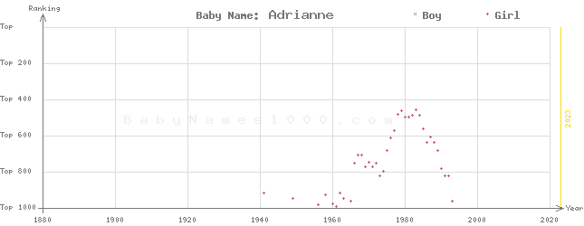 Baby Name Rankings of Adrianne