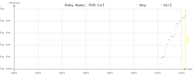 Baby Name Rankings of Adriel