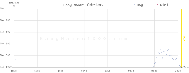 Baby Name Rankings of Adrien