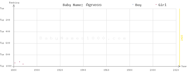 Baby Name Rankings of Agness