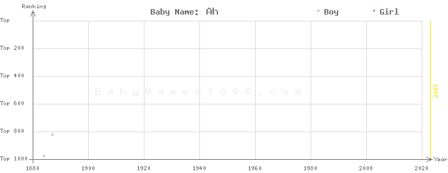 Baby Name Rankings of Ah