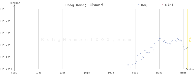 Baby Name Rankings of Ahmed