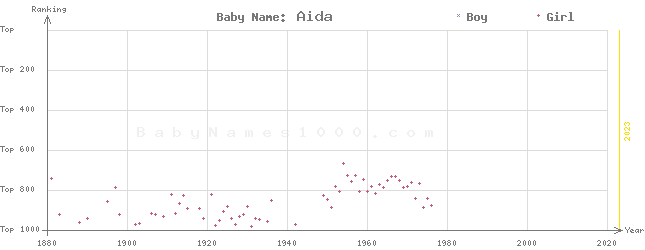 Baby Name Rankings of Aida