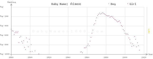 Baby Name Rankings of Aimee