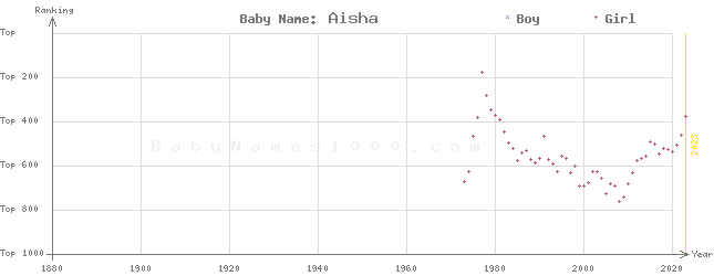 Baby Name Rankings of Aisha