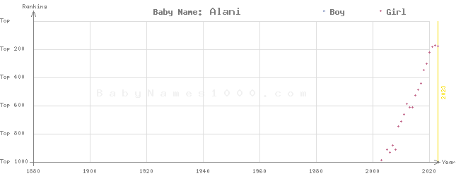 Baby Name Rankings of Alani