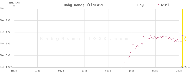 Baby Name Rankings of Alanna