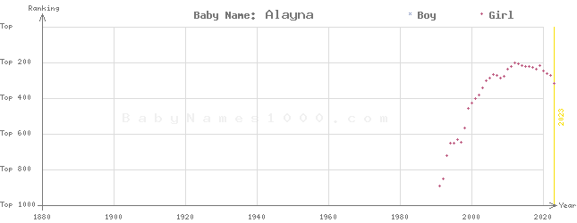 Baby Name Rankings of Alayna